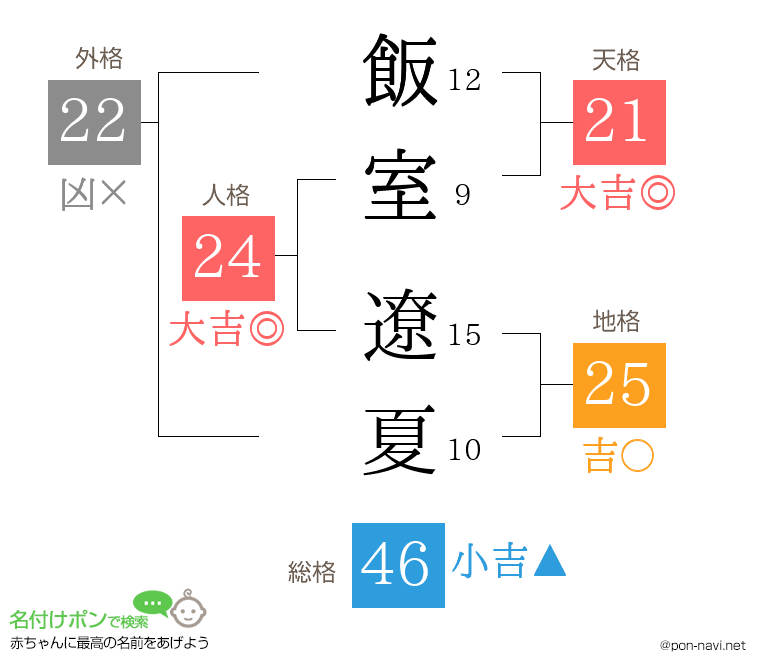 飯室 遼夏さんの姓名判断結果