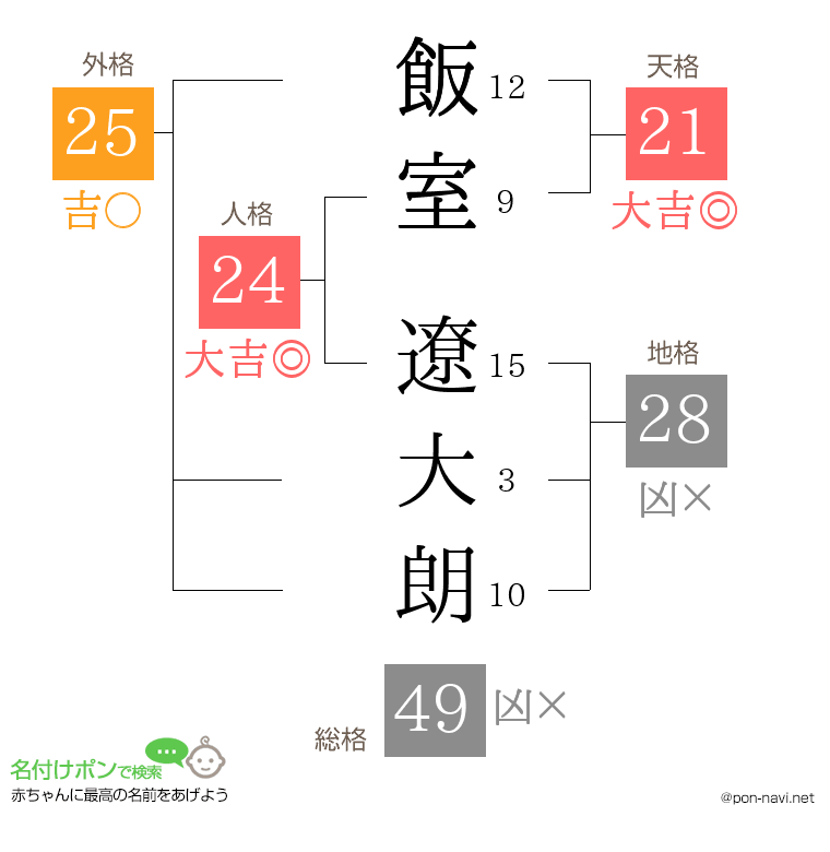 飯室 遼大朗さんの姓名判断結果