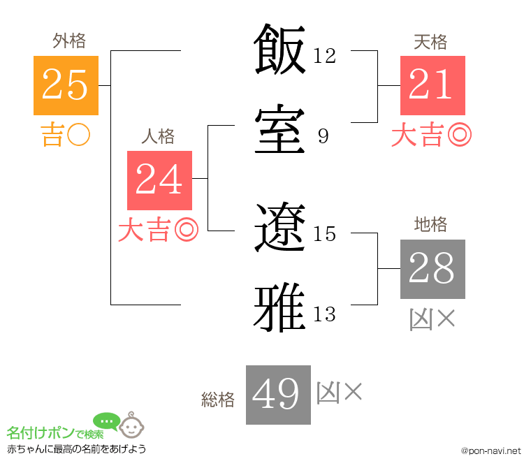 飯室 遼雅さんの姓名判断結果