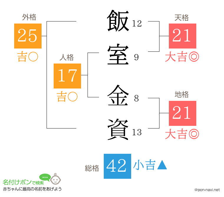 飯室 金資さんの姓名判断結果