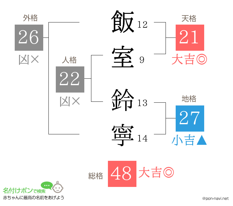 飯室 鈴寧さんの姓名判断結果