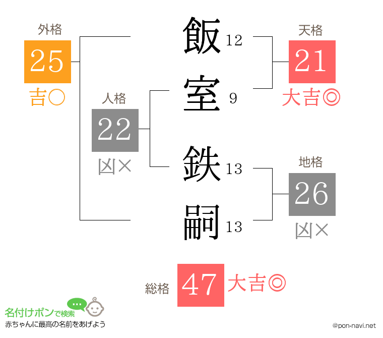 飯室 鉄嗣さんの姓名判断結果