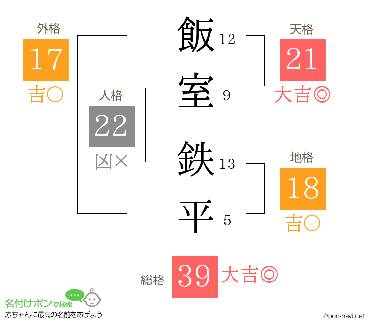 飯室 鉄平さんの姓名判断結果