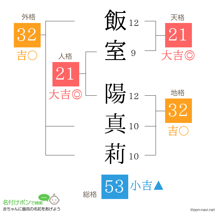 飯室 陽真莉さんの姓名判断結果