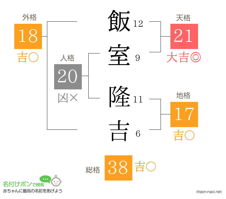 飯室 隆吉さんの姓名判断結果