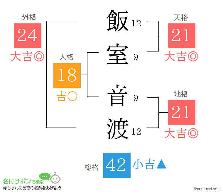 飯室 音渡さんの姓名判断結果