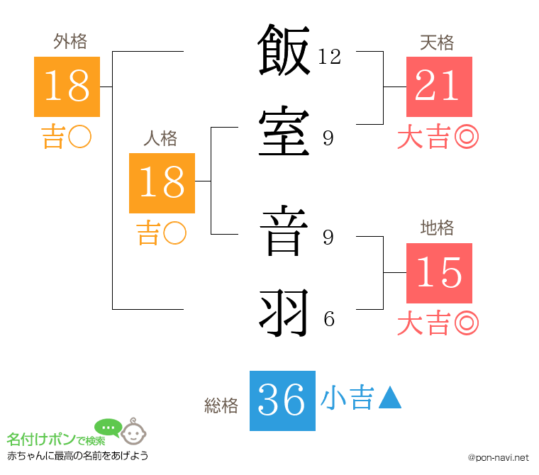 飯室 音羽さんの姓名判断結果
