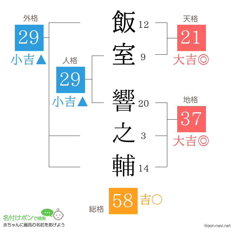 飯室 響之輔さんの姓名判断結果