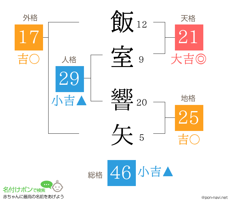 飯室 響矢さんの姓名判断結果