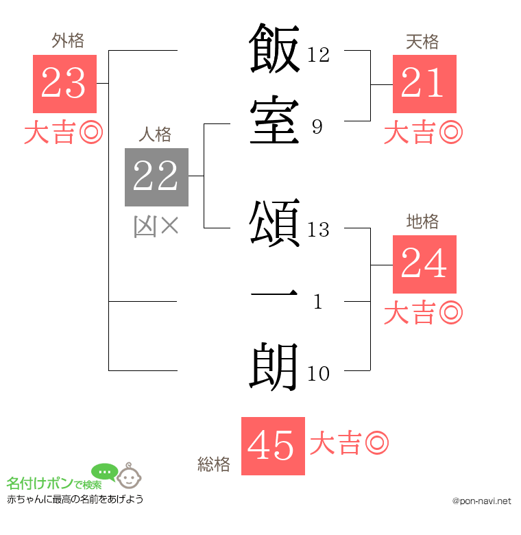 飯室 頌一朗さんの姓名判断結果