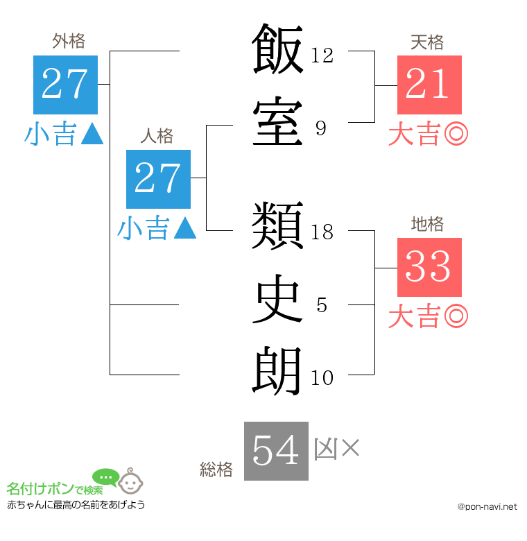 飯室 類史朗さんの姓名判断結果