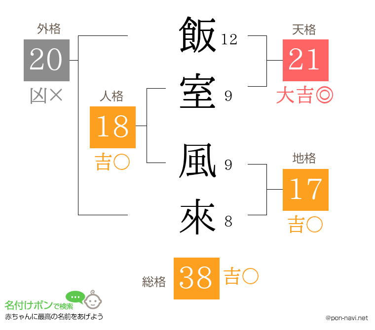 飯室 風來さんの姓名判断結果