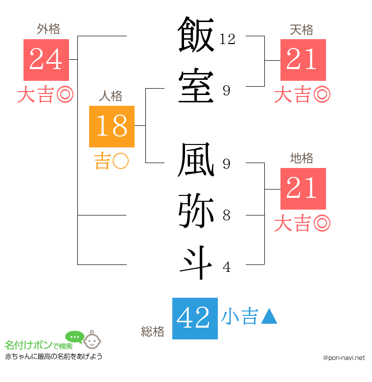 飯室 風弥斗さんの姓名判断結果