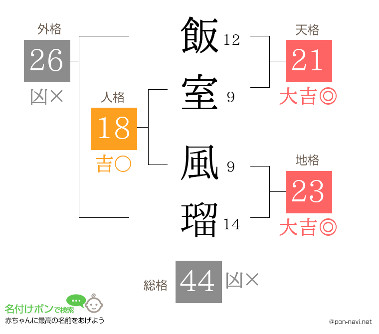 飯室 風瑠さんの姓名判断結果