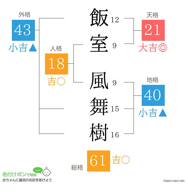 飯室 風舞樹さんの姓名判断結果