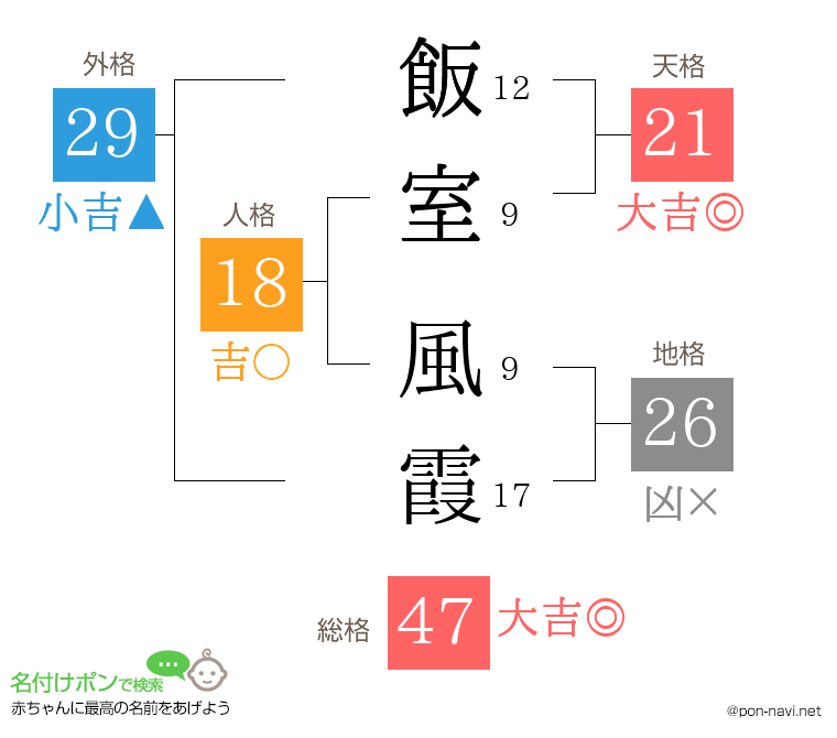 飯室 風霞さんの姓名判断結果