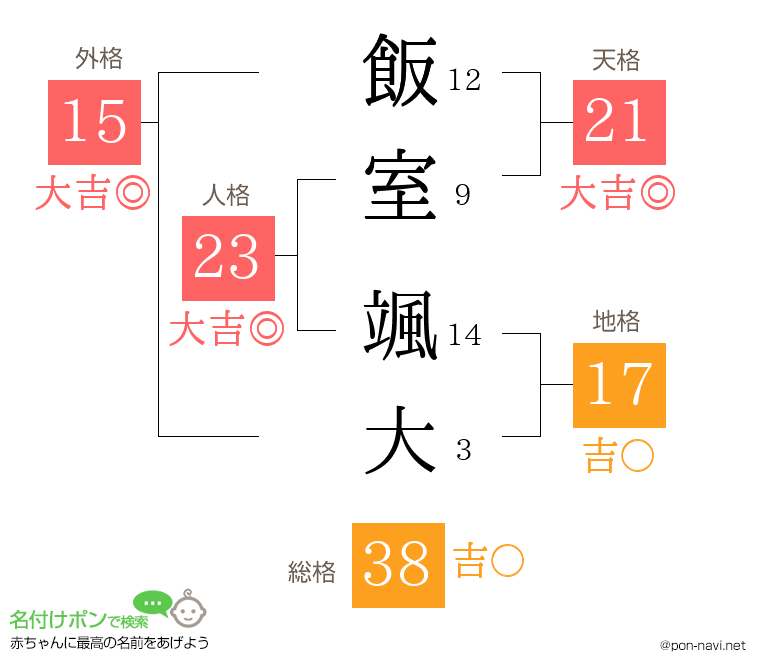 飯室 颯大さんの姓名判断結果