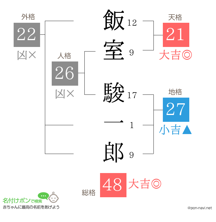 飯室 駿一郎さんの姓名判断結果