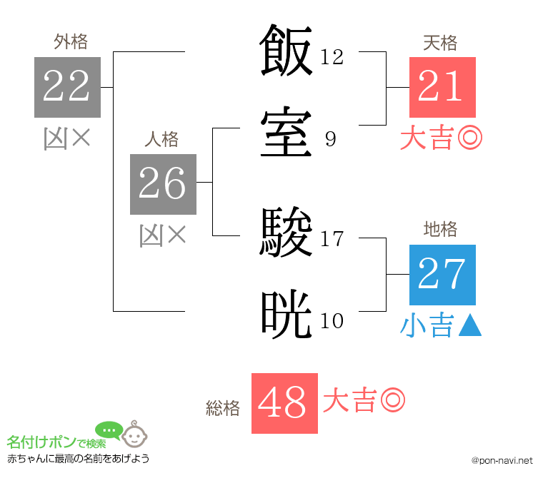 飯室 駿晄さんの姓名判断結果