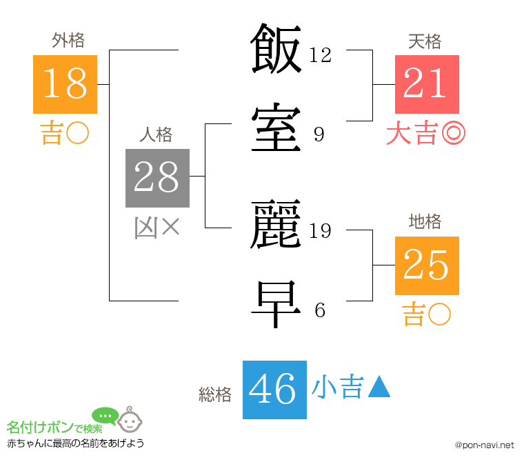 飯室 麗早さんの姓名判断結果