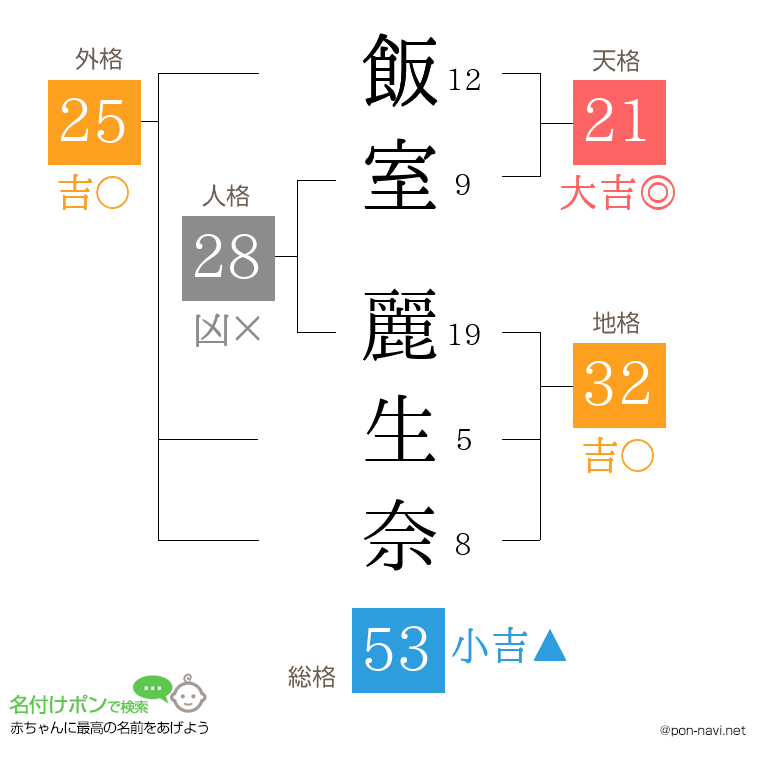 飯室 麗生奈さんの姓名判断結果