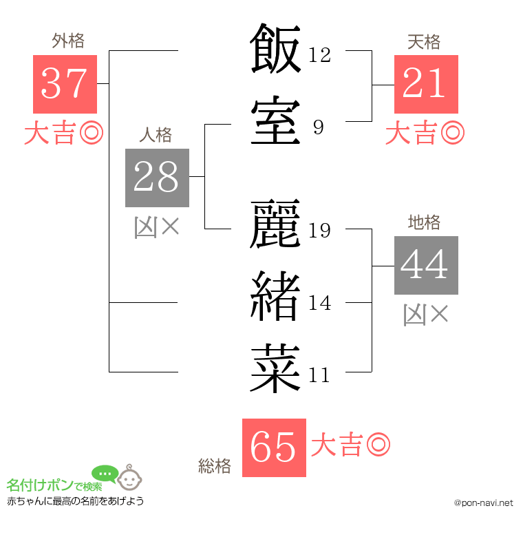 飯室 麗緒菜さんの姓名判断結果