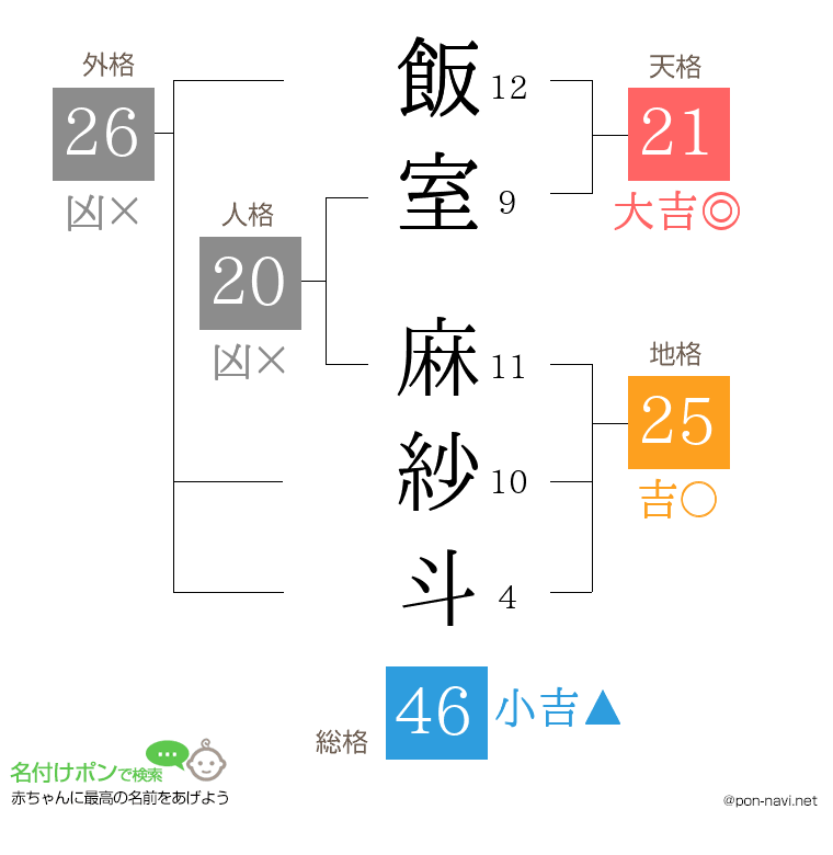 飯室 麻紗斗さんの姓名判断結果
