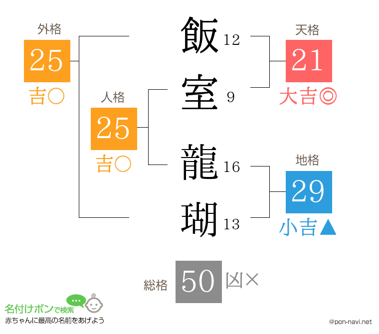 飯室 龍瑚さんの姓名判断結果