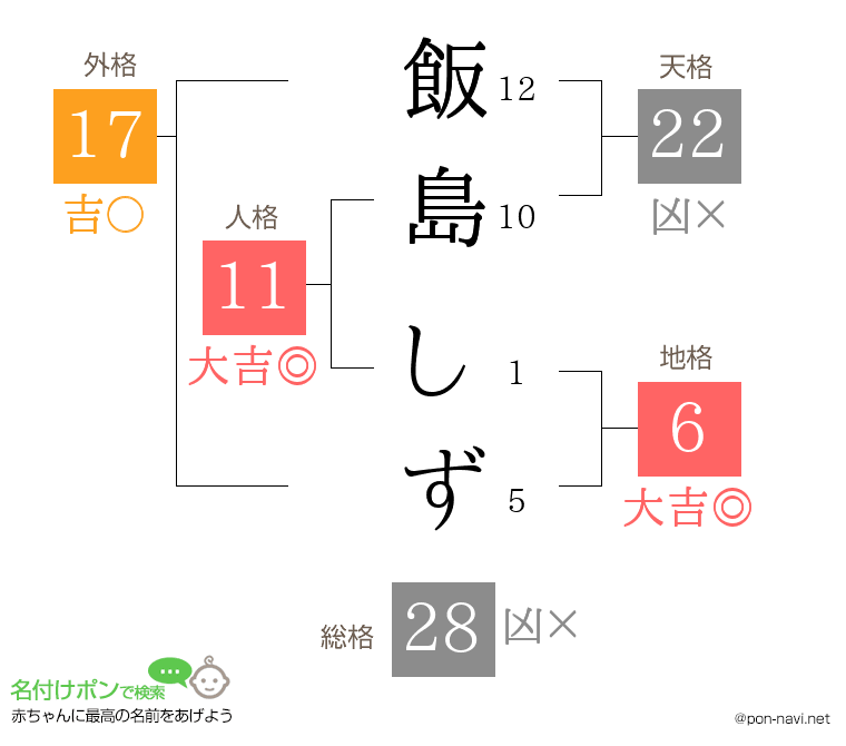 飯島 しずさんの姓名判断結果
