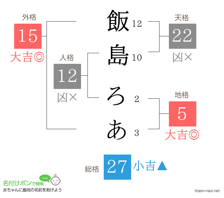 飯島 ろあさんの姓名判断結果
