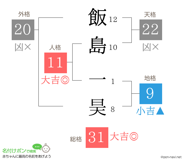 飯島 一昊さんの姓名判断結果