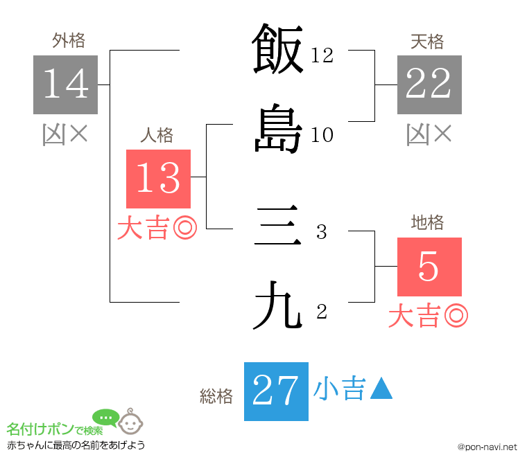 飯島 三九さんの姓名判断結果