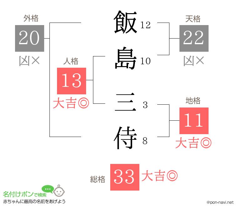飯島 三侍さんの姓名判断結果