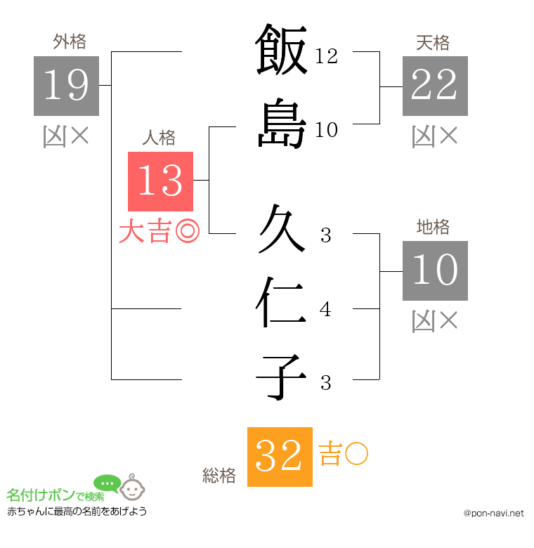 飯島 久仁子さんの姓名判断結果