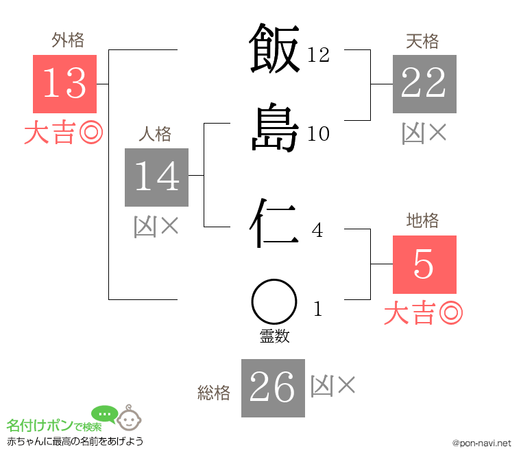 飯島 仁さんの姓名判断結果