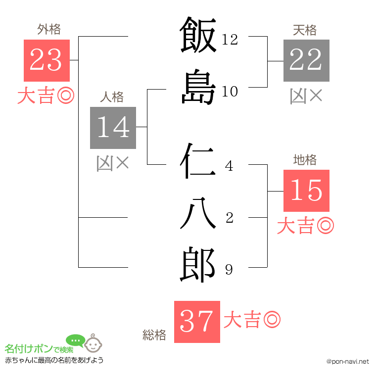 飯島 仁八郎さんの姓名判断結果