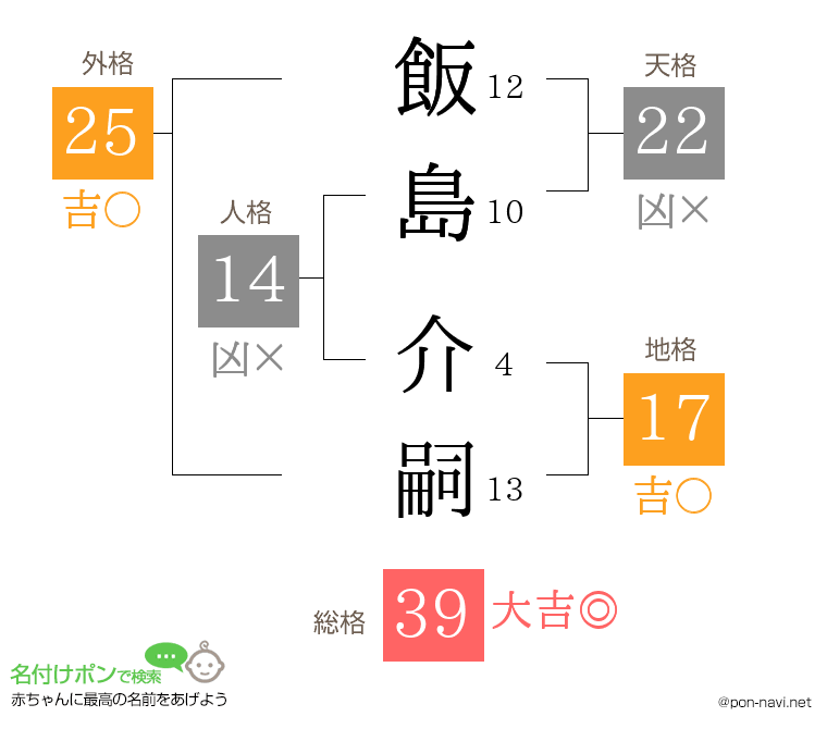 飯島 介嗣さんの姓名判断結果