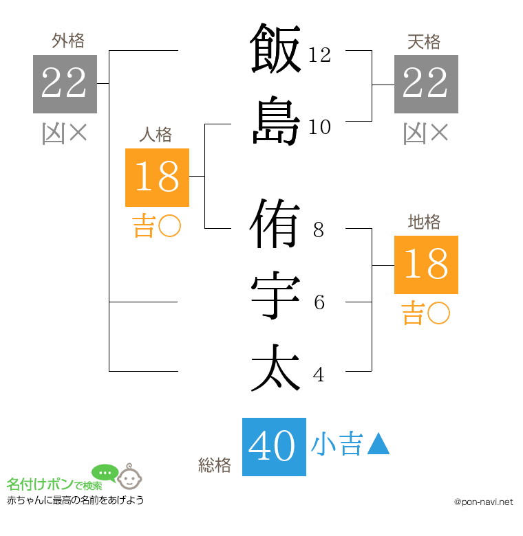 飯島 侑宇太さんの姓名判断結果