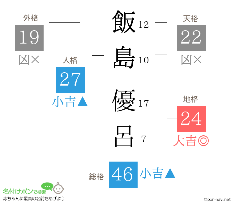 飯島 優呂さんの姓名判断結果