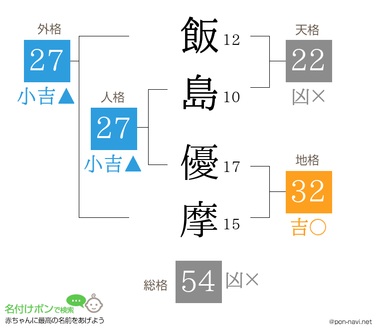 飯島 優摩さんの姓名判断結果