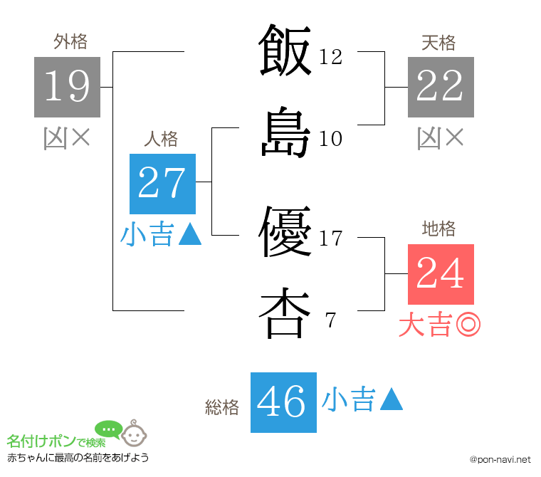 飯島 優杏さんの姓名判断結果