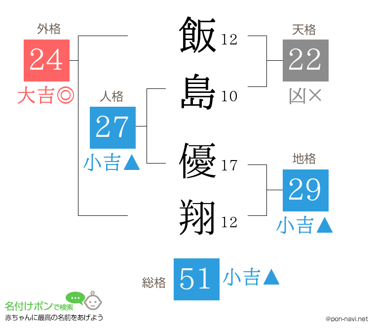 飯島 優翔さんの姓名判断結果