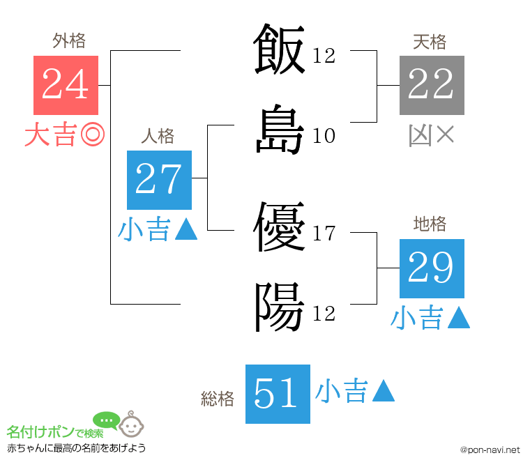飯島 優陽さんの姓名判断結果