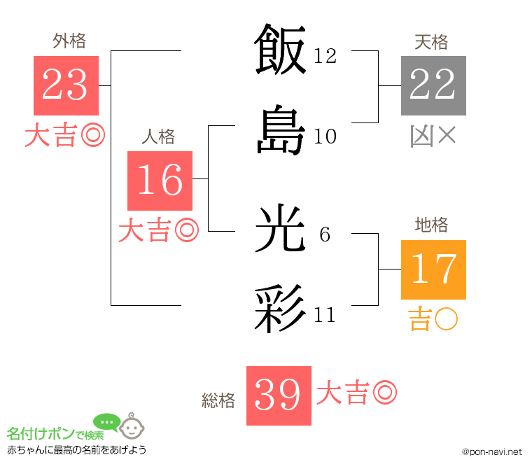 飯島 光彩さんの姓名判断結果