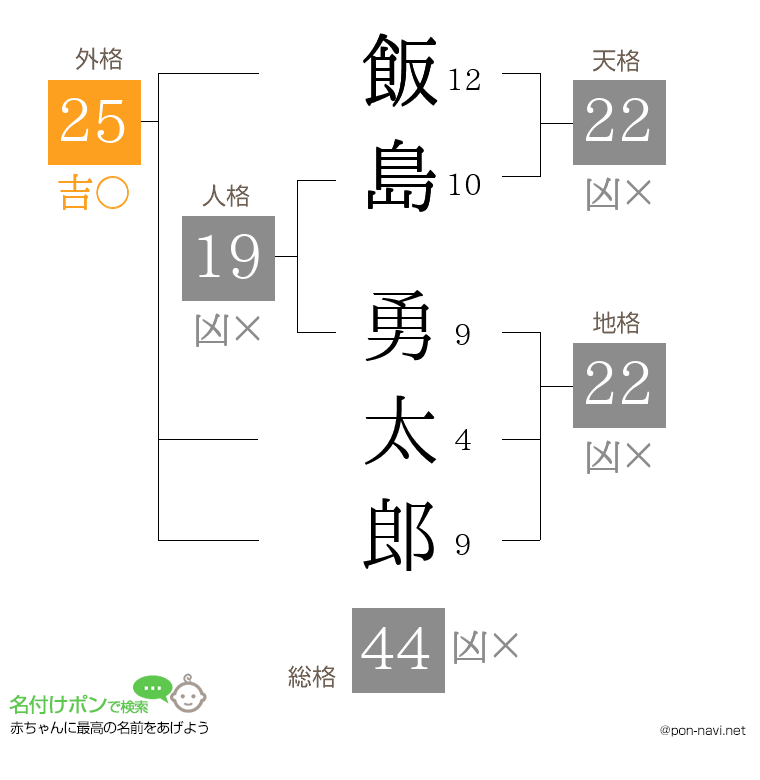 飯島 勇太郎さんの姓名判断結果