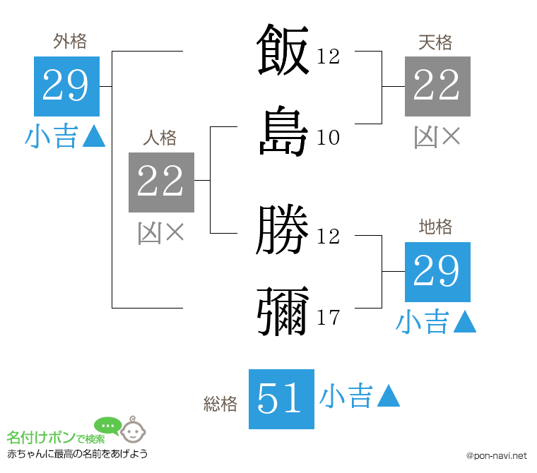 飯島 勝彌さんの姓名判断結果