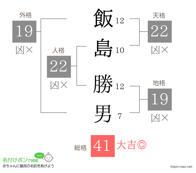 飯島 勝男さんの姓名判断結果