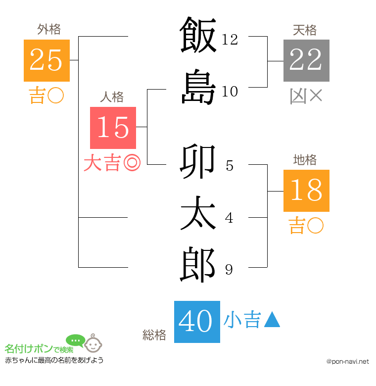 飯島 卯太郎さんの姓名判断結果
