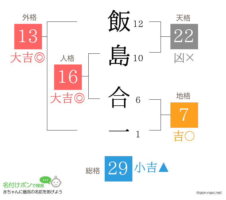 飯島 合一さんの姓名判断結果