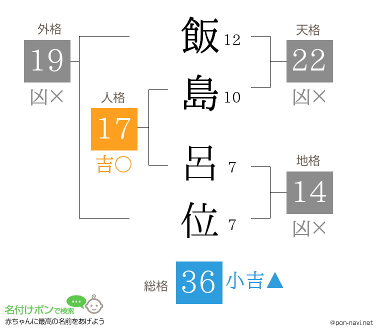 飯島 呂位さんの姓名判断結果
